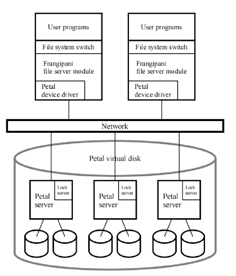 Featured image of post MIT6.824 | Frangipani笔记 缓存一致性、分布式锁、崩溃恢复