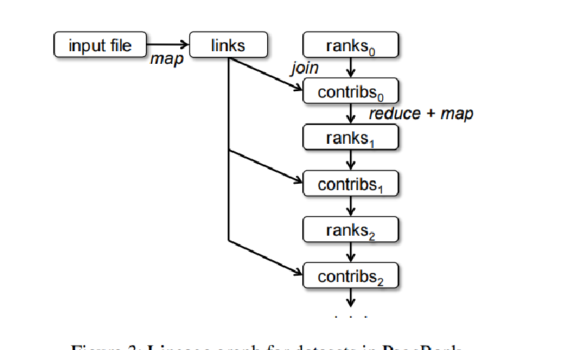 Featured image of post MIT6.824 | Spark