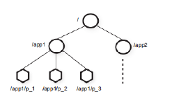 Featured image of post MIT6.824 | ZooKeeper阅读