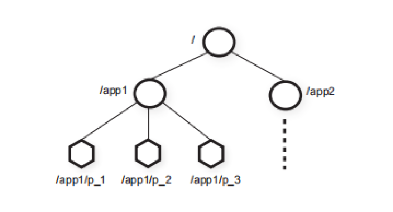 Featured image of post MIT6.824 | ZooKeeper阅读